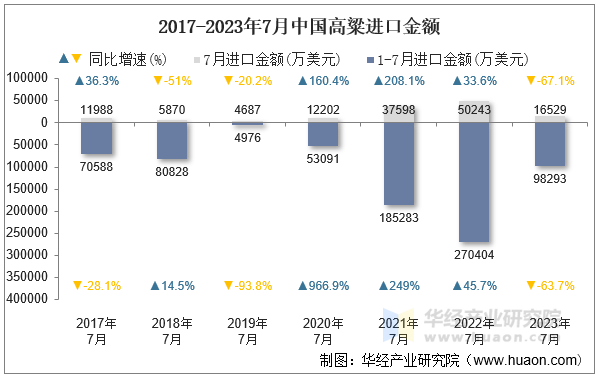 2017-2023年7月中国高粱进口金额