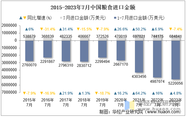 2015-2023年7月中国粮食进口金额