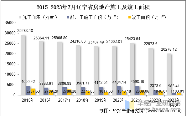 2015-2023年7月辽宁省房地产施工及竣工面积