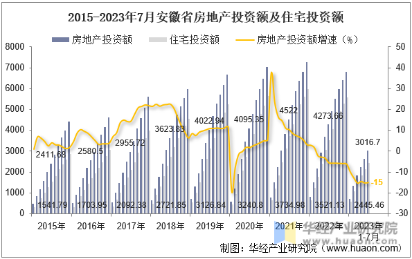 2015-2023年7月安徽省房地产投资额及住宅投资额