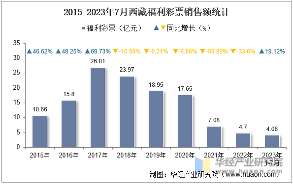 2015-2023年7月西藏福利彩票销售额统计