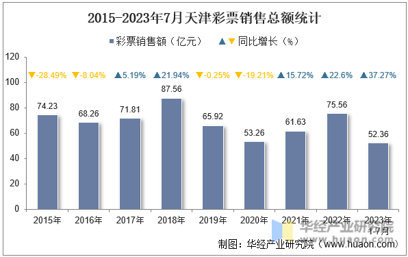 2015-2023年7月天津彩票销售总额统计