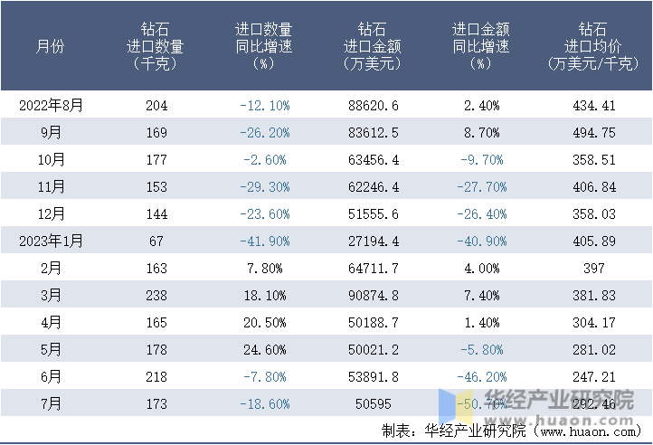 2022-2023年7月中国钻石进口情况统计表