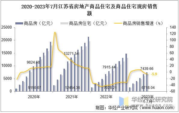 2020-2023年7月江苏省房地产商品住宅及商品住宅现房销售额