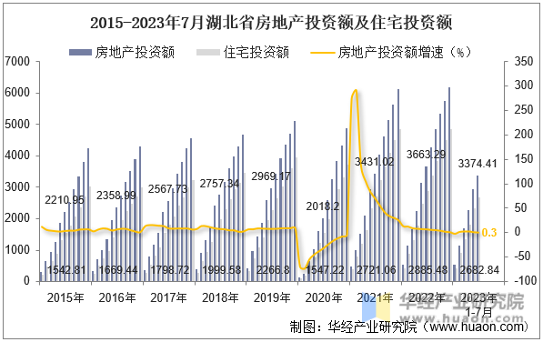2015-2023年7月湖北省房地产投资额及住宅投资额