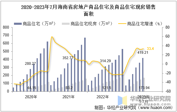 2020-2023年7月海南省房地产商品住宅及商品住宅现房销售面积