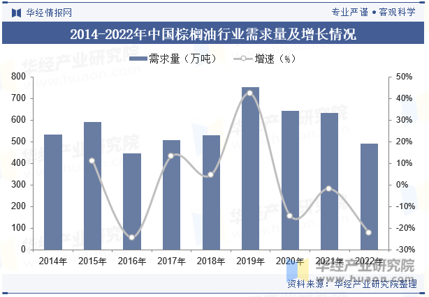 2014-2022年中国棕榈油行业需求量及增长情况