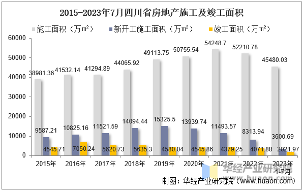 2015-2023年7月四川省房地产施工及竣工面积