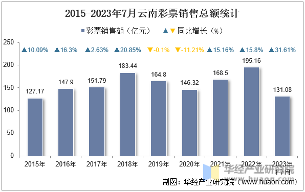2015-2023年7月云南彩票销售总额统计