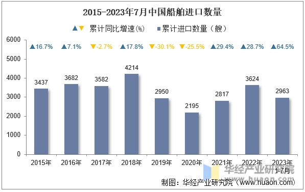 2015-2023年7月中国船舶进口数量