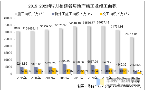 2015-2023年7月福建省房地产施工及竣工面积