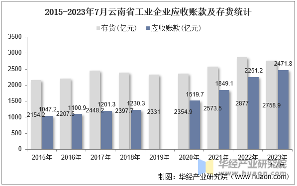 2015-2023年7月云南省工业企业应收账款及存货统计