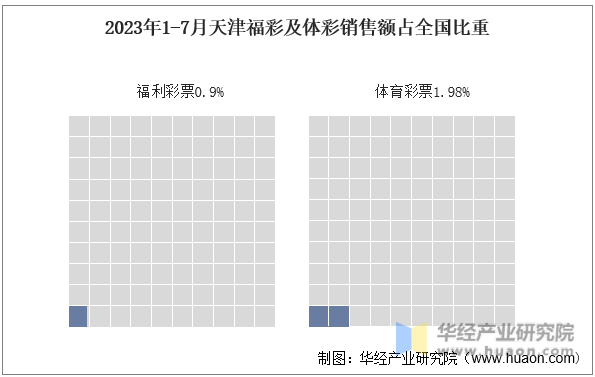 2023年1-7月天津福彩及体彩销售额占全国比重
