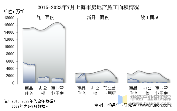 2015-2023年7月上海市房地产施工面积情况