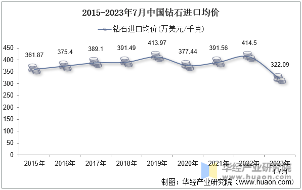 2015-2023年7月中国钻石进口均价