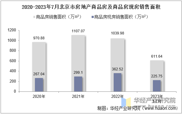 2020-2023年7月北京市房地产商品房及商品房现房销售面积