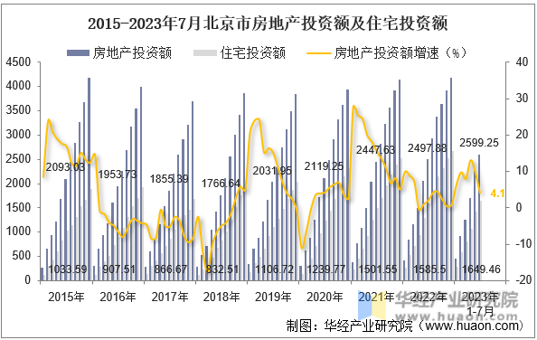 2015-2023年7月北京市房地产投资额及住宅投资额