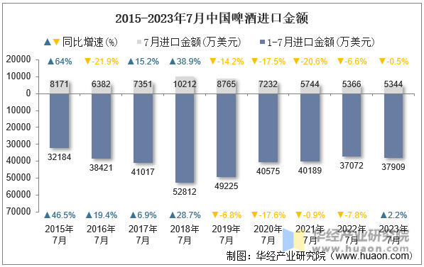 2015-2023年7月中国啤酒进口金额