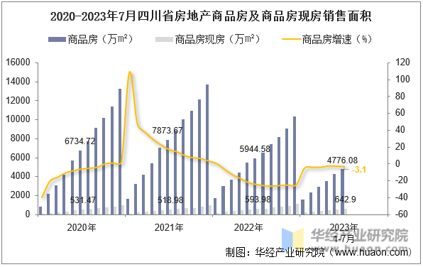 2020-2023年7月四川省房地产商品房及商品房现房销售面积