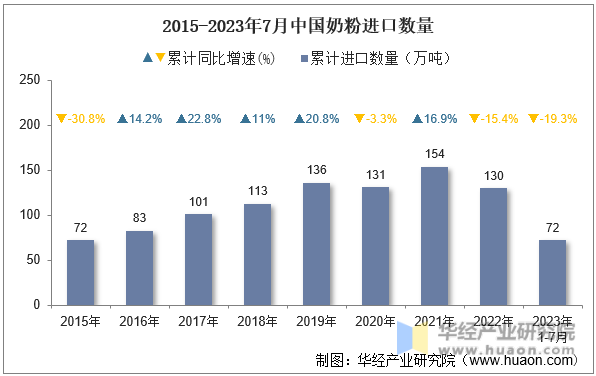 2015-2023年7月中国奶粉进口数量