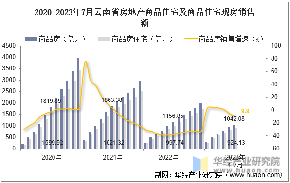 2020-2023年7月云南省房地产商品住宅及商品住宅现房销售额