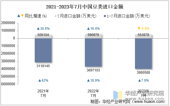2021-2023年7月中国豆类进口金额