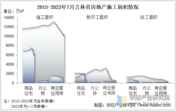 2015-2023年7月吉林省房地产施工面积情况