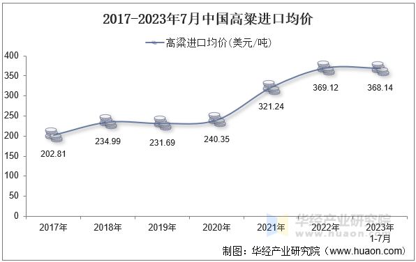 2017-2023年7月中国高粱进口均价