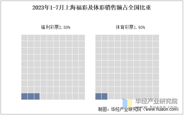 2023年1-7月上海福彩及体彩销售额占全国比重