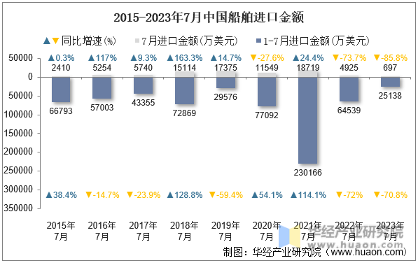 2015-2023年7月中国船舶进口金额