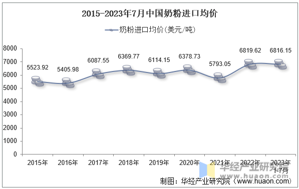 2015-2023年7月中国奶粉进口均价