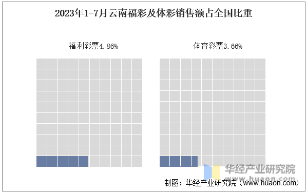 2023年1-7月云南福彩及体彩销售额占全国比重