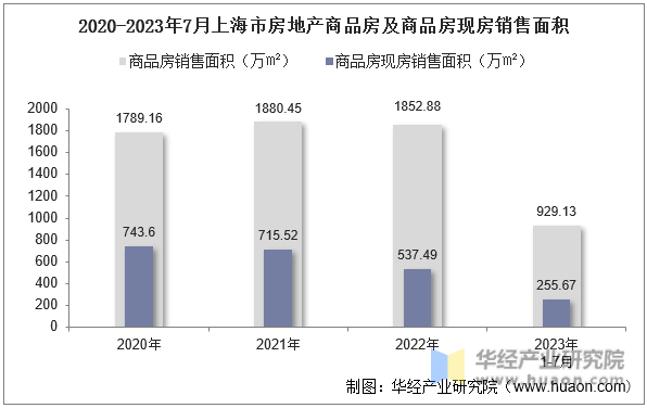 2020-2023年7月上海市房地产商品房及商品房现房销售面积