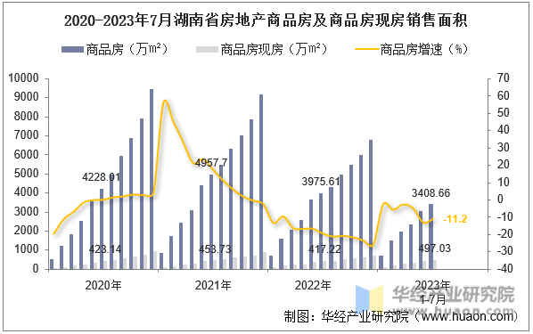 2020-2023年7月湖南省房地产商品房及商品房现房销售面积