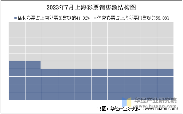 2023年7月上海彩票销售额结构图