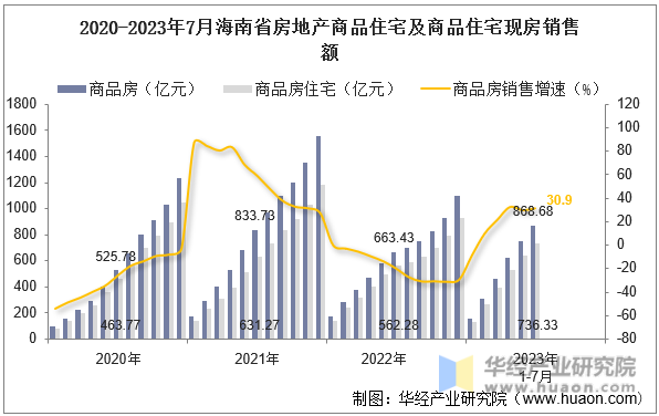 2020-2023年7月海南省房地产商品住宅及商品住宅现房销售额