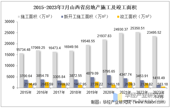 2015-2023年7月山西省房地产施工及竣工面积