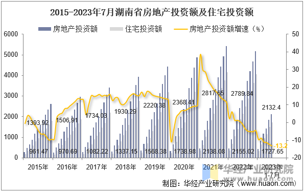 2015-2023年7月湖南省房地产投资额及住宅投资额