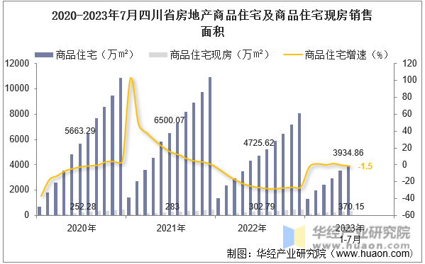 2020-2023年7月四川省房地产商品住宅及商品住宅现房销售面积