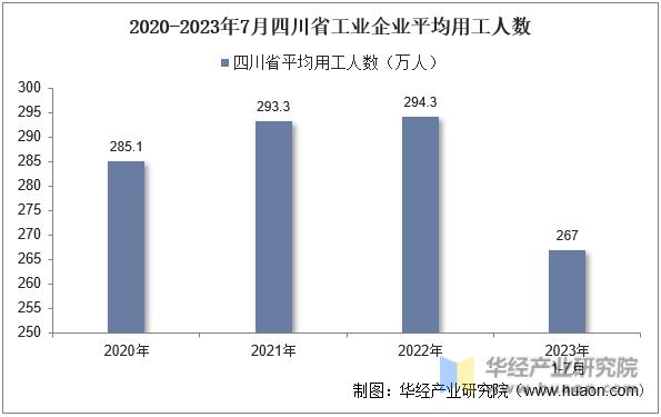 2020-2023年7月四川省工业企业平均用工人数