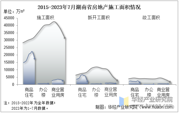 2015-2023年7月湖南省房地产施工面积情况