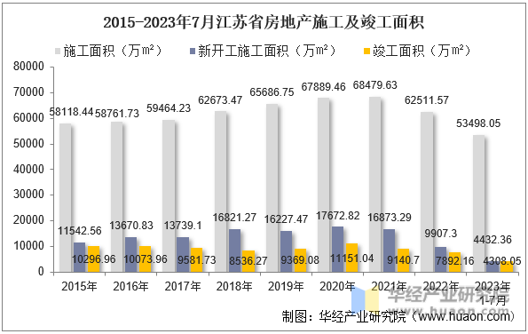 2015-2023年7月江苏省房地产施工及竣工面积