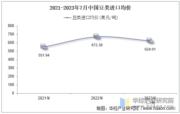 2021-2023年7月中国豆类进口均价