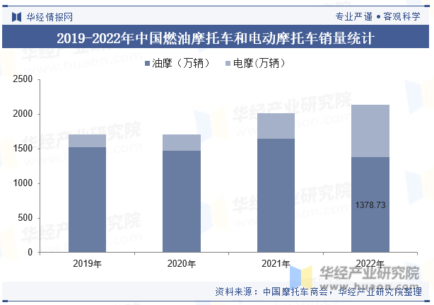 2019-2022年中国燃油摩托车和电动摩托车销量统计