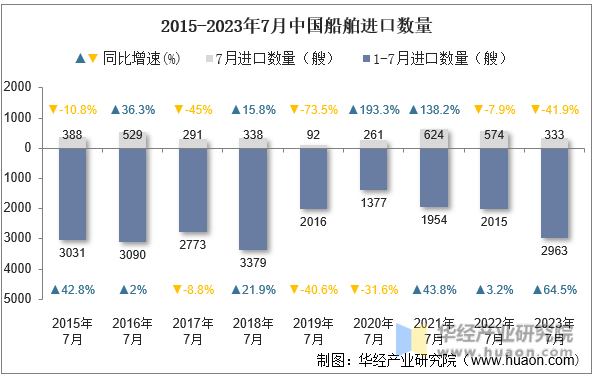 2015-2023年7月中国船舶进口数量