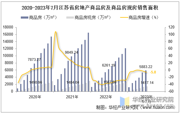 2020-2023年7月江苏省房地产商品房及商品房现房销售面积