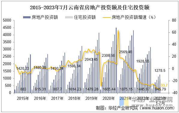 2015-2023年7月云南省房地产投资额及住宅投资额