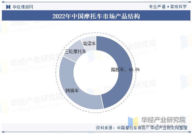 2022年中国摩托车市场产品结构