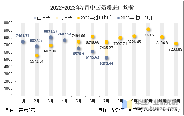 2022-2023年7月中国奶粉进口均价