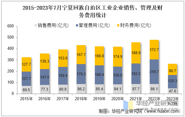 2015-2023年7月宁夏回族自治区工业企业销售、管理及财务费用统计